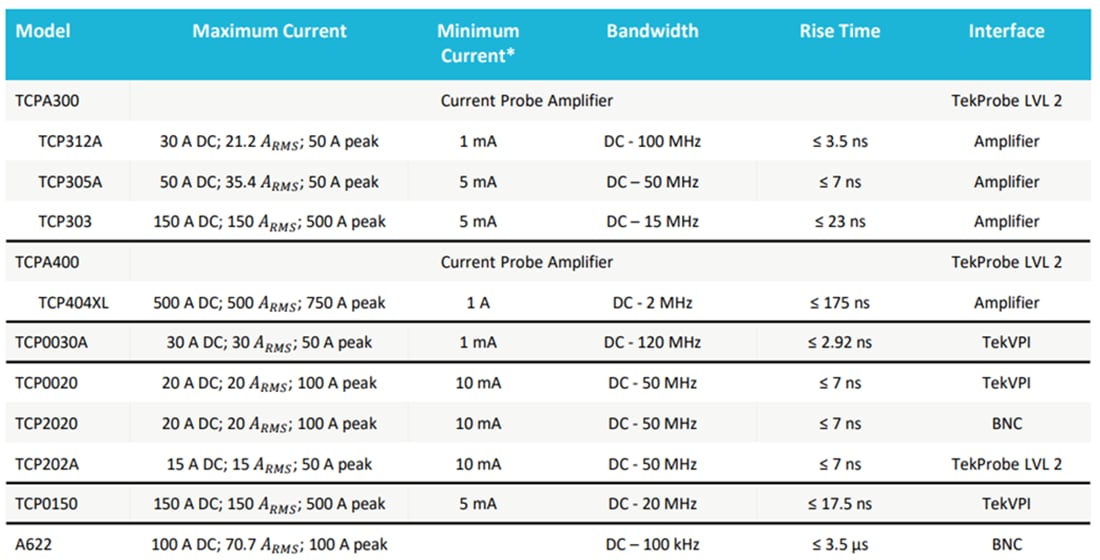 Chart - Tektronix Current Probes Chart - Tektronix Current Probes